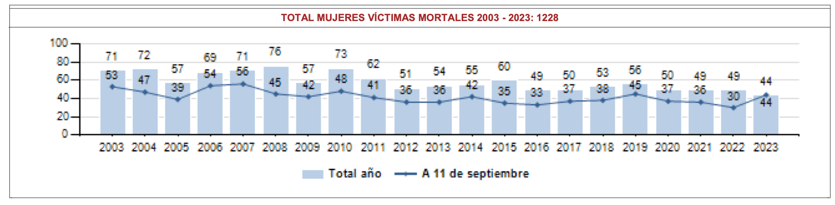 Evolución del número de mujeres víctimas mortales por violencia de género en España. Años 2003 a 2023